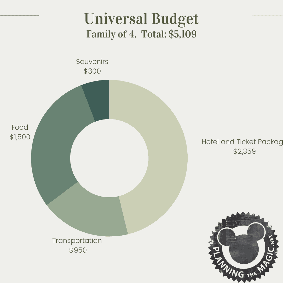 How much does it cost to go to universal studios